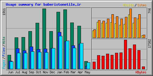 Usage summary for baberistonetile.ir